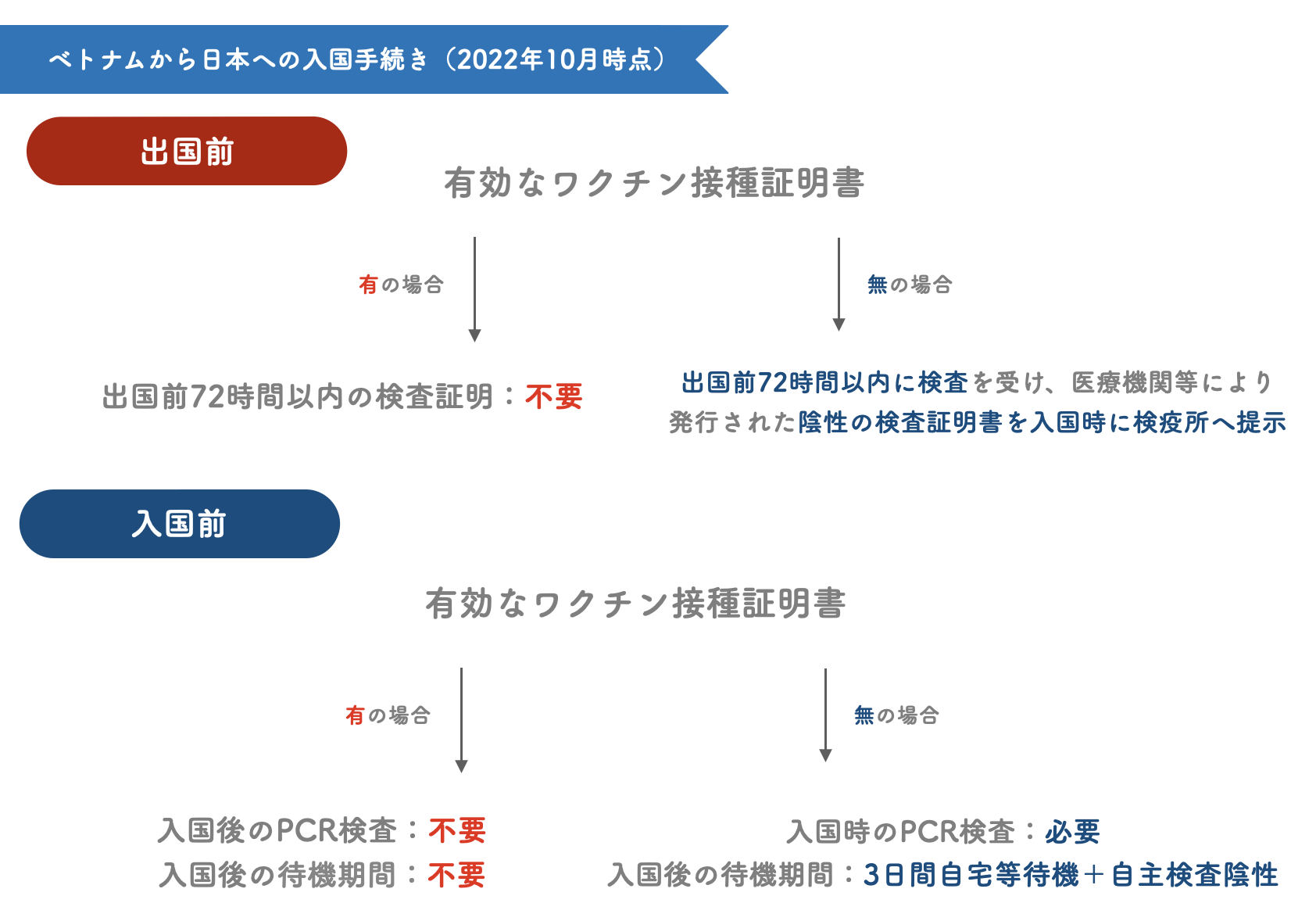 図表「ベトナムから日本への入国手続き」